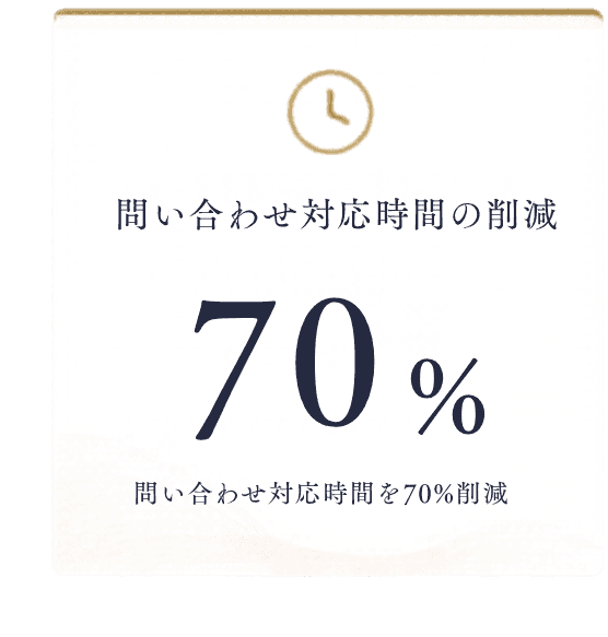 問い合わせ対応時間の削減